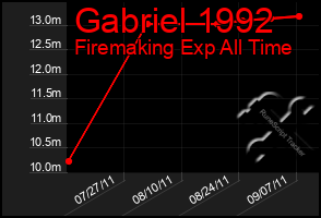 Total Graph of Gabriel 1992