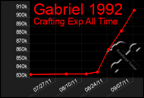 Total Graph of Gabriel 1992