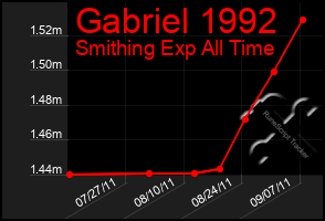 Total Graph of Gabriel 1992