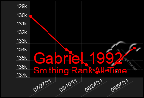 Total Graph of Gabriel 1992