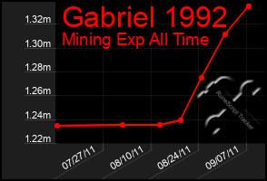 Total Graph of Gabriel 1992