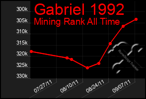 Total Graph of Gabriel 1992