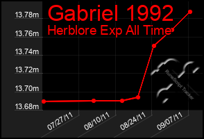 Total Graph of Gabriel 1992