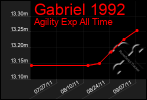 Total Graph of Gabriel 1992