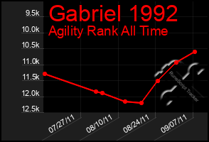 Total Graph of Gabriel 1992