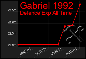 Total Graph of Gabriel 1992