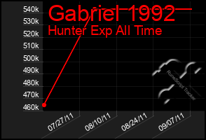 Total Graph of Gabriel 1992