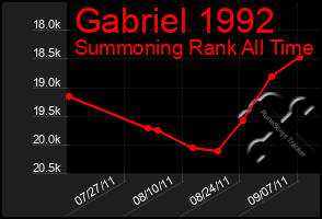 Total Graph of Gabriel 1992