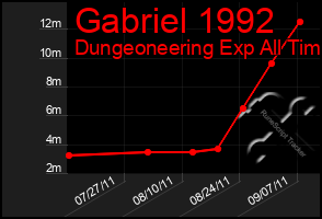 Total Graph of Gabriel 1992