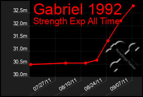 Total Graph of Gabriel 1992