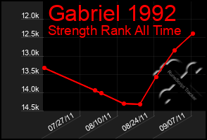 Total Graph of Gabriel 1992