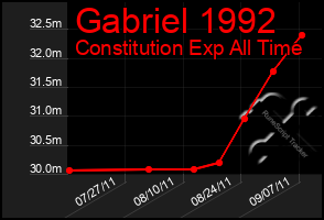 Total Graph of Gabriel 1992