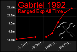 Total Graph of Gabriel 1992