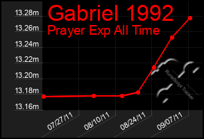 Total Graph of Gabriel 1992