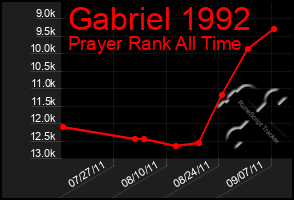 Total Graph of Gabriel 1992