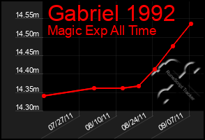 Total Graph of Gabriel 1992
