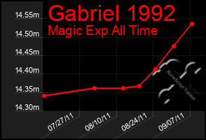 Total Graph of Gabriel 1992