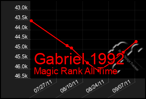 Total Graph of Gabriel 1992