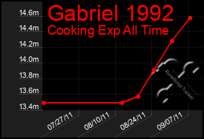 Total Graph of Gabriel 1992