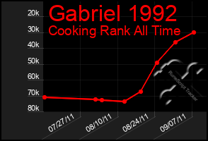 Total Graph of Gabriel 1992