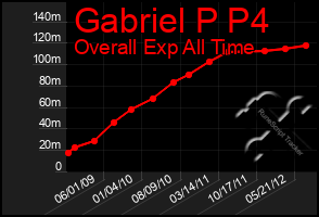 Total Graph of Gabriel P P4