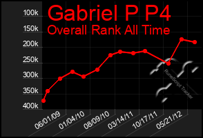 Total Graph of Gabriel P P4