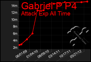 Total Graph of Gabriel P P4