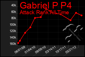 Total Graph of Gabriel P P4