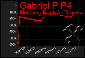 Total Graph of Gabriel P P4