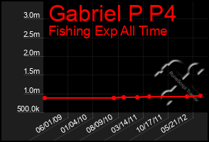Total Graph of Gabriel P P4