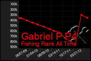 Total Graph of Gabriel P P4