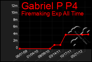 Total Graph of Gabriel P P4