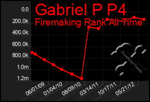 Total Graph of Gabriel P P4