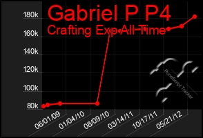 Total Graph of Gabriel P P4