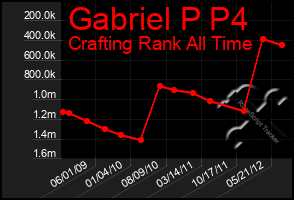 Total Graph of Gabriel P P4