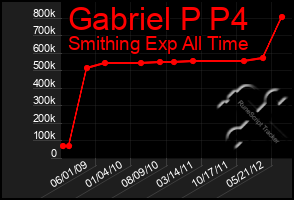 Total Graph of Gabriel P P4