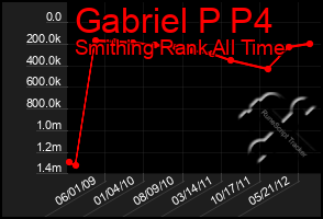Total Graph of Gabriel P P4