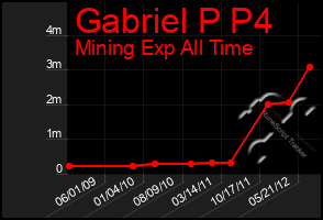 Total Graph of Gabriel P P4