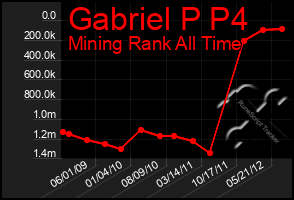 Total Graph of Gabriel P P4
