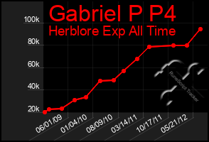 Total Graph of Gabriel P P4