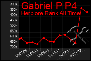 Total Graph of Gabriel P P4