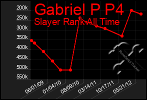 Total Graph of Gabriel P P4