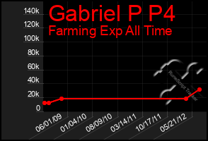 Total Graph of Gabriel P P4