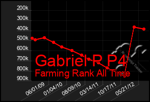 Total Graph of Gabriel P P4