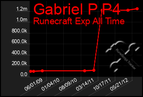 Total Graph of Gabriel P P4