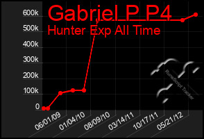 Total Graph of Gabriel P P4
