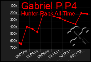 Total Graph of Gabriel P P4