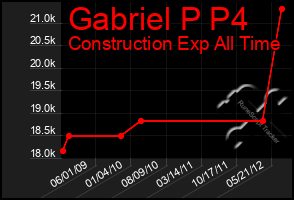 Total Graph of Gabriel P P4