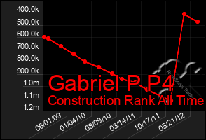 Total Graph of Gabriel P P4