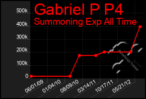 Total Graph of Gabriel P P4